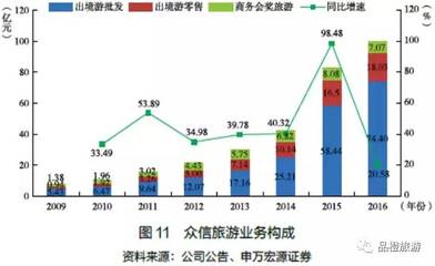 申萬宏源:2016中國(guó)旅游上市企業(yè)發(fā)展報(bào)告