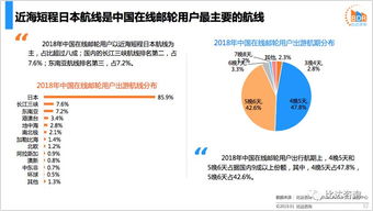 2018年中國在線郵輪市場年度報告